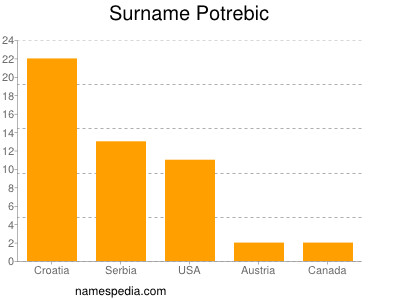 Surname Potrebic