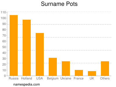 Surname Pots
