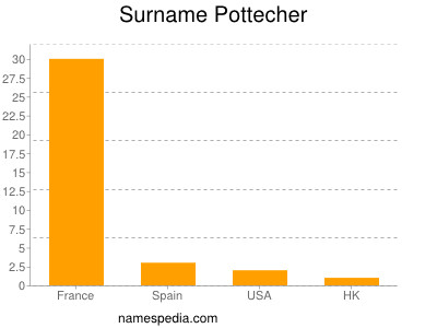 Surname Pottecher