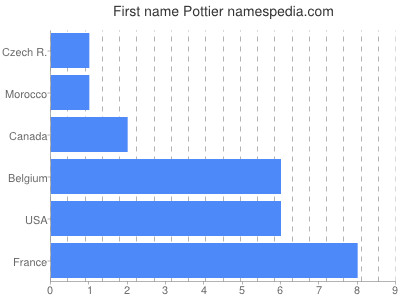 Given name Pottier