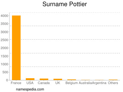Surname Pottier