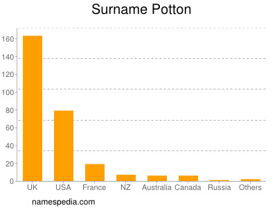 Surname Potton