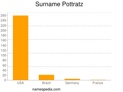 Surname Pottratz