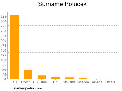 Surname Potucek