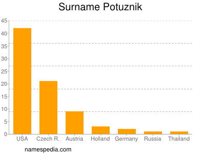 Surname Potuznik