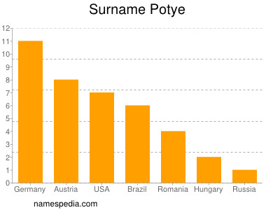 Surname Potye