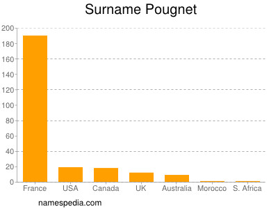 Surname Pougnet