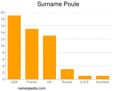Surname Poule