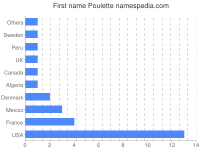 Given name Poulette