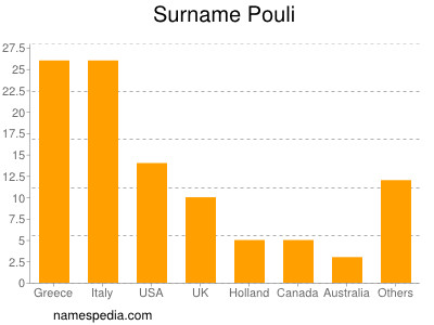 Surname Pouli