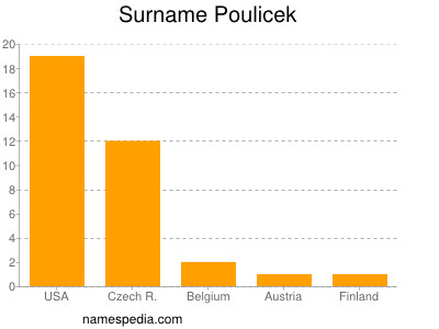 Surname Poulicek