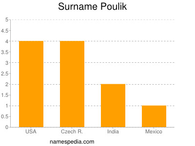Surname Poulik