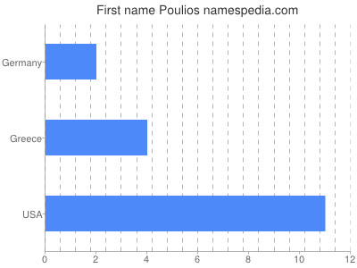 Given name Poulios