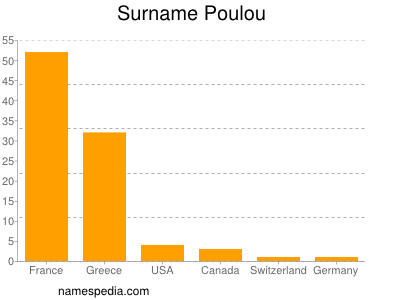 Surname Poulou