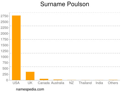 Surname Poulson