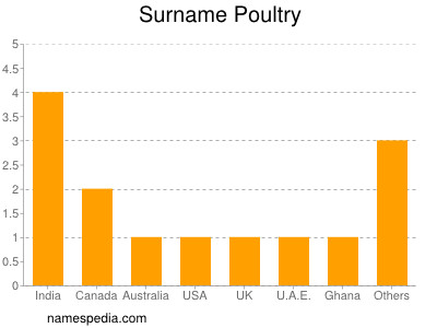 Surname Poultry