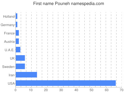 Given name Pouneh