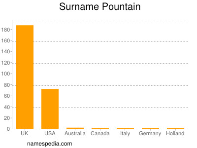 Surname Pountain