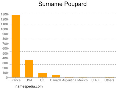 Surname Poupard