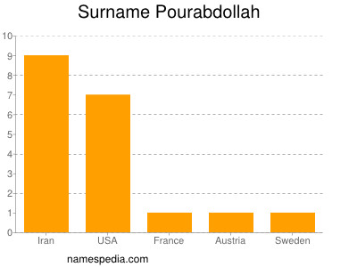 Surname Pourabdollah