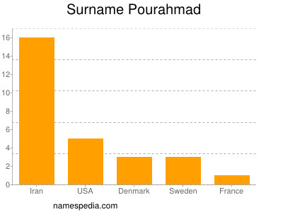 Surname Pourahmad
