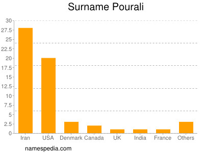 Surname Pourali