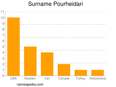 Surname Pourheidari