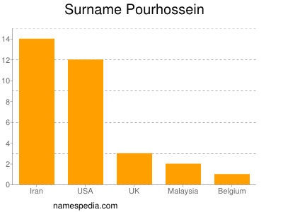 Surname Pourhossein