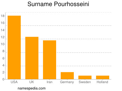 Surname Pourhosseini