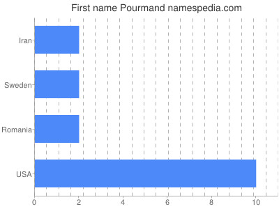 Given name Pourmand