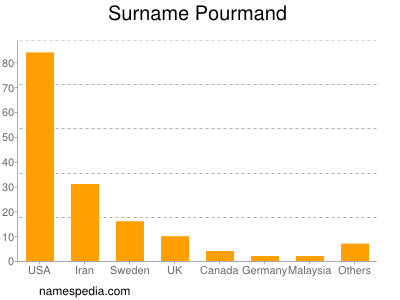 Surname Pourmand