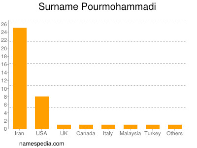 Surname Pourmohammadi