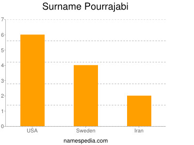 Surname Pourrajabi