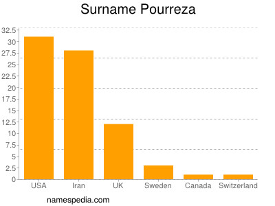 Surname Pourreza