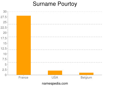 Surname Pourtoy