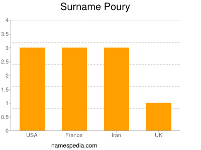 Surname Poury