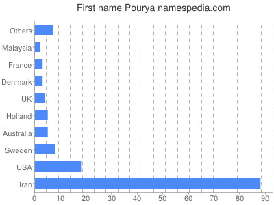 Given name Pourya