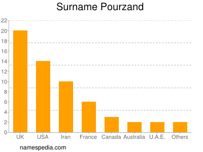 Surname Pourzand