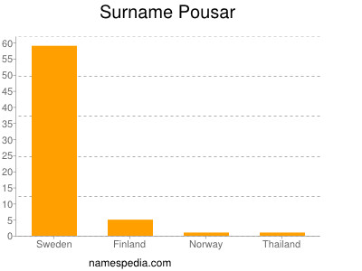 Surname Pousar