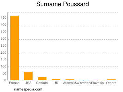 Surname Poussard