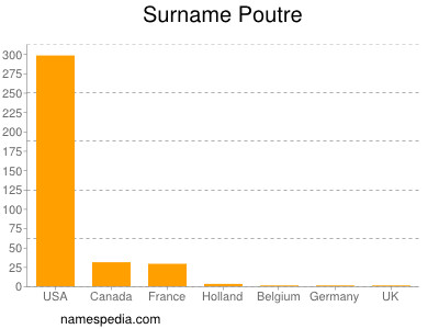 Surname Poutre