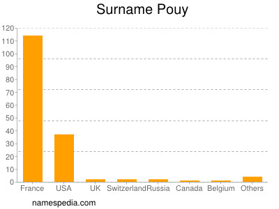 Surname Pouy