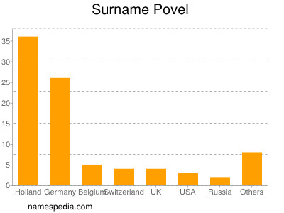 Surname Povel