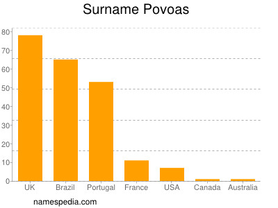 Surname Povoas