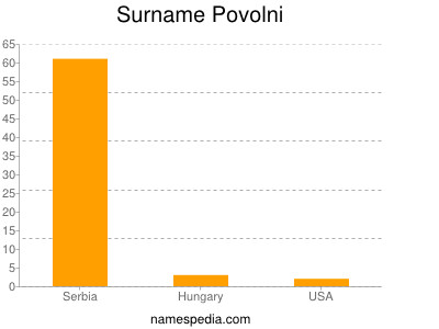 Surname Povolni
