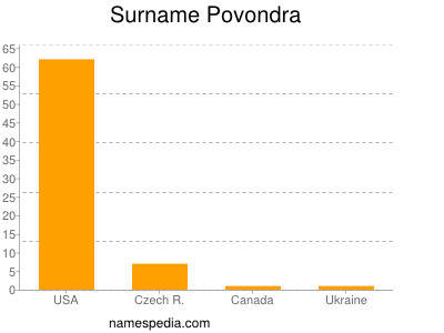 Surname Povondra