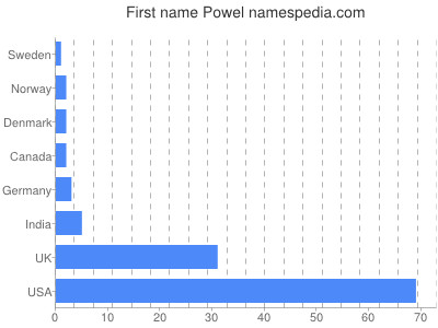 Given name Powel