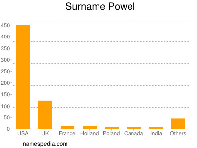 Surname Powel