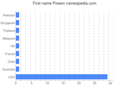 Given name Powen