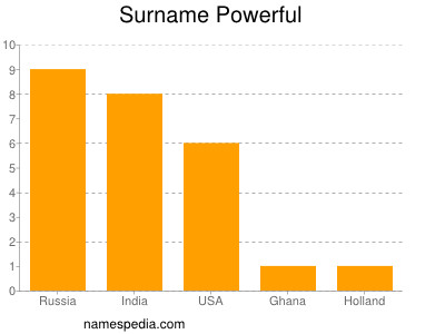 Surname Powerful